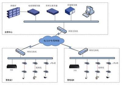 e網e聯百萬高清助力供電公司